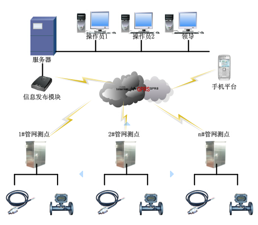 供水调度管理系统设计方案