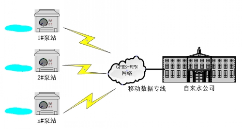 泵站远程监控系统