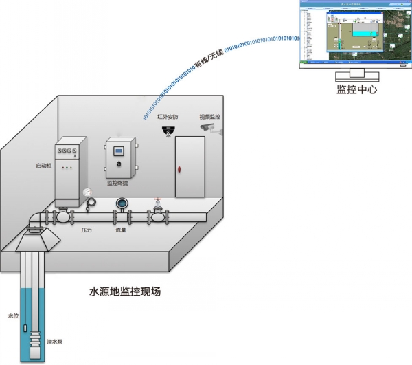 水源井远程监控系统