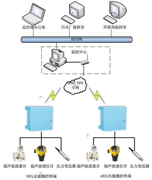 环保污水源远程监控系统