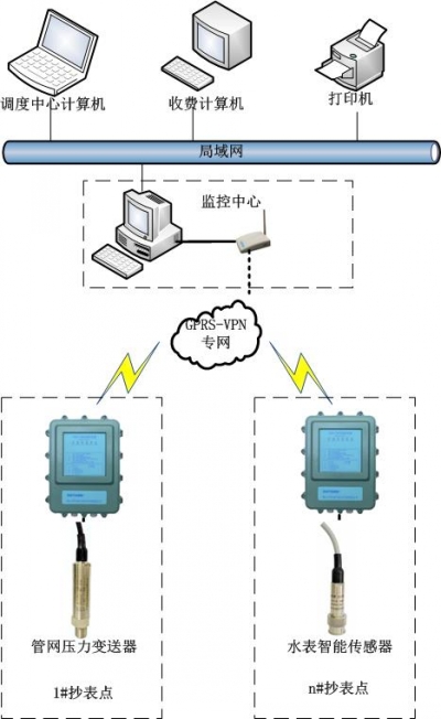 远程抄表系统