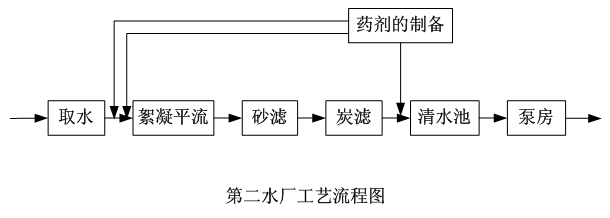 水厂自动化控制系统设计方案