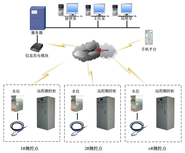 铁路供水自动控制方案