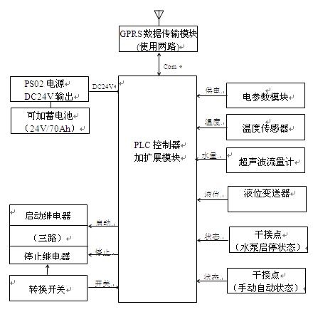 水厂自动化控制系统设计方案